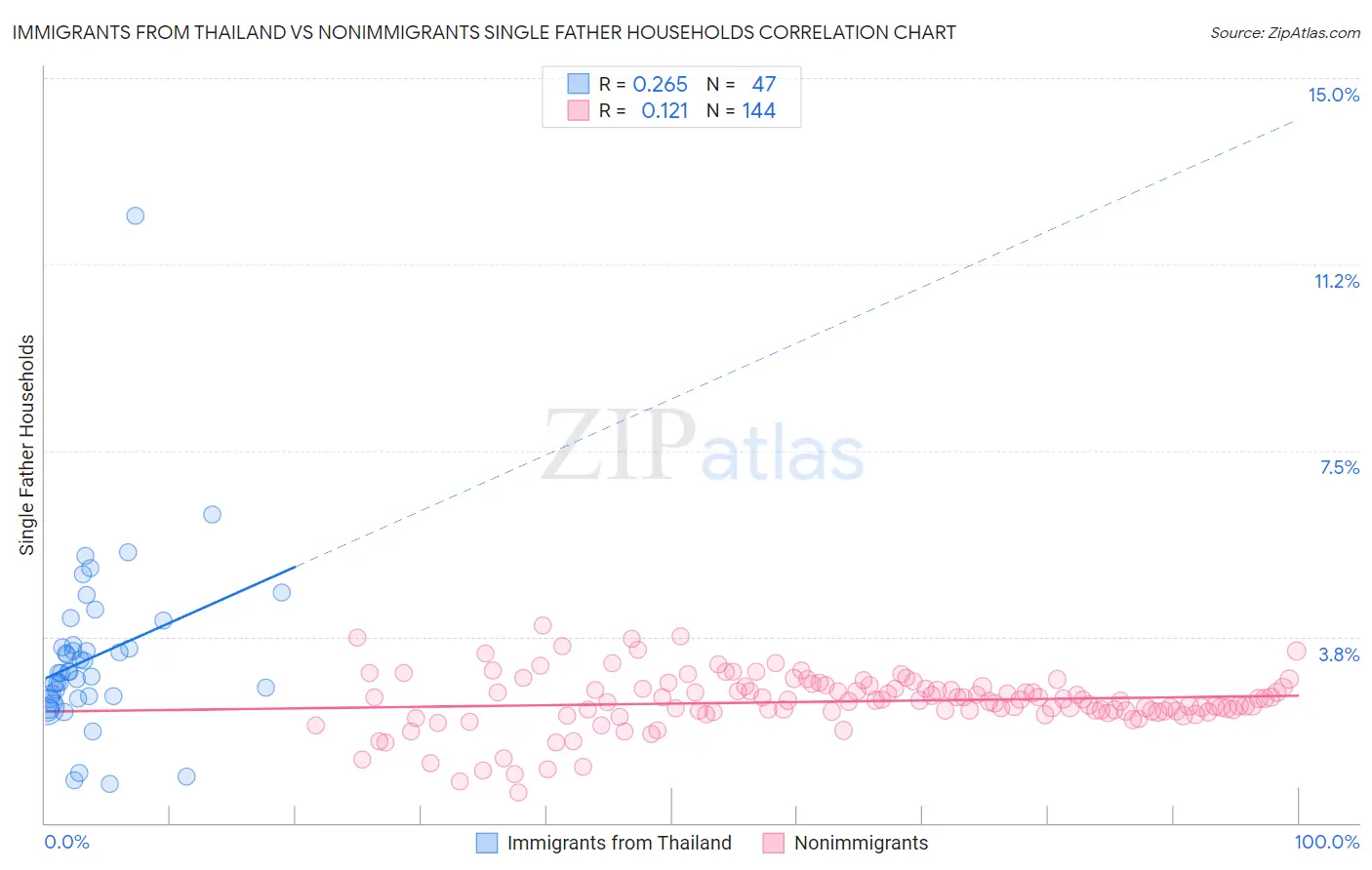 Immigrants from Thailand vs Nonimmigrants Single Father Households