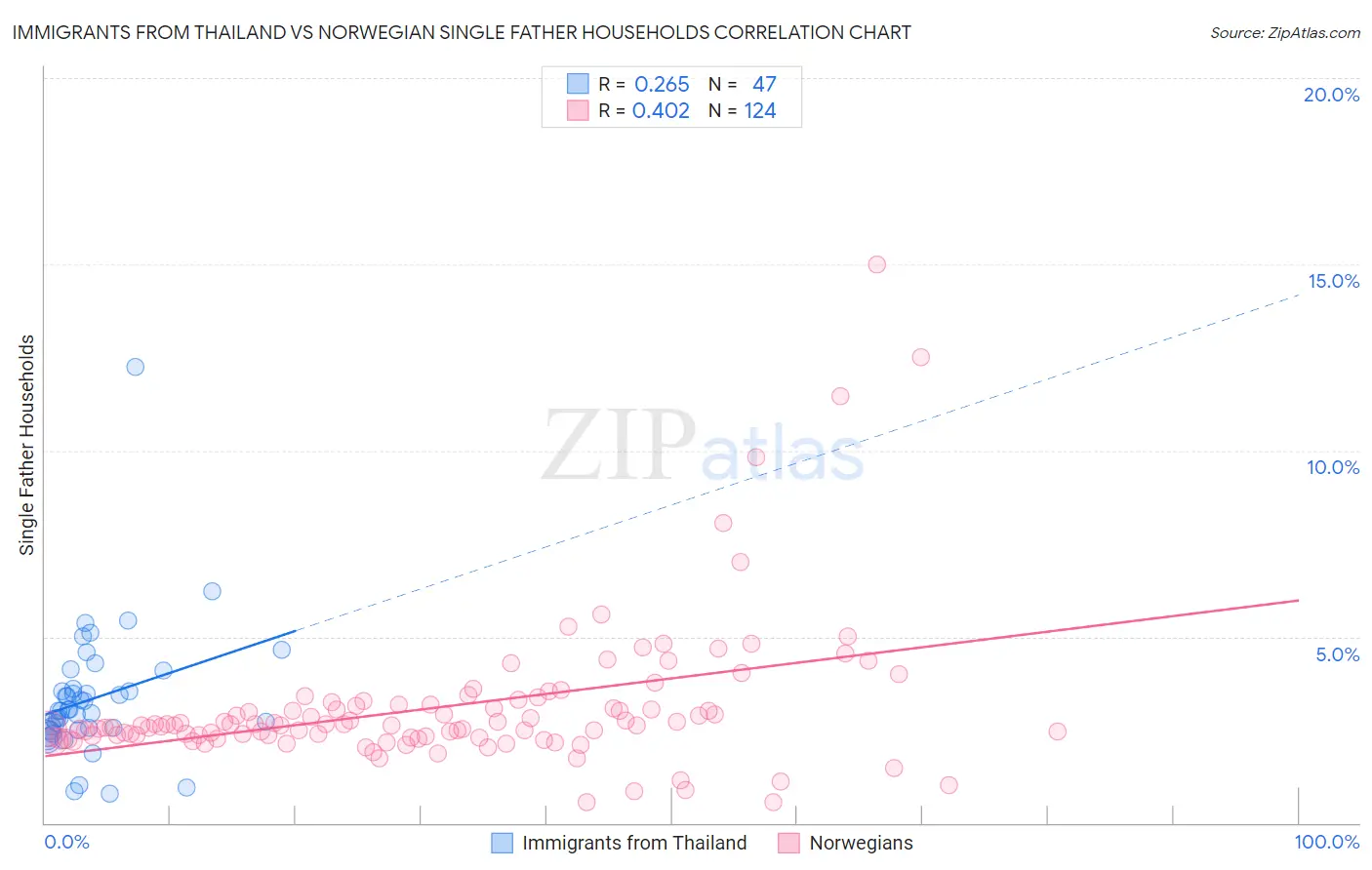 Immigrants from Thailand vs Norwegian Single Father Households