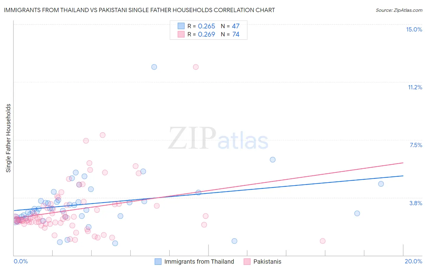 Immigrants from Thailand vs Pakistani Single Father Households