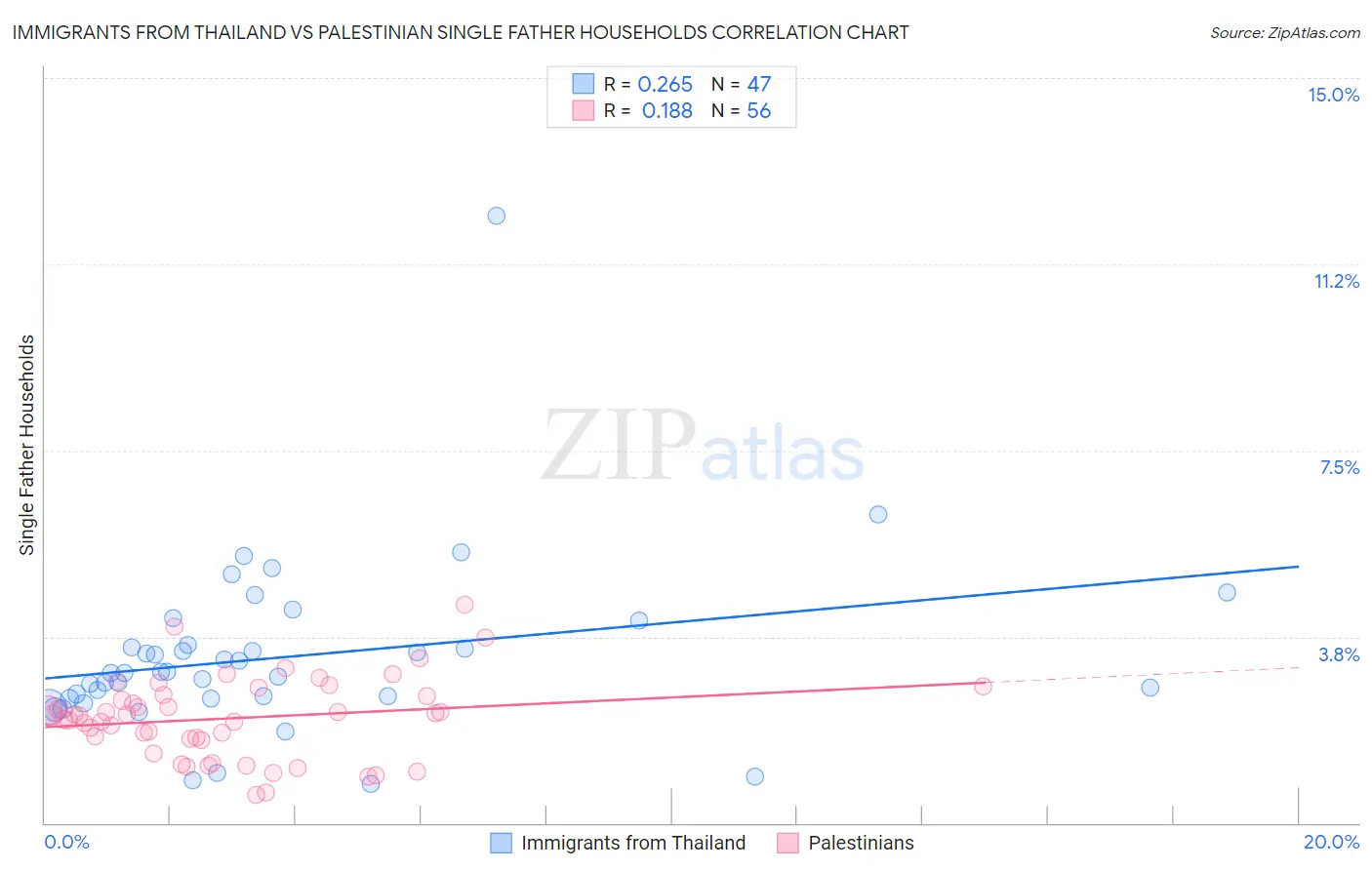 Immigrants from Thailand vs Palestinian Single Father Households