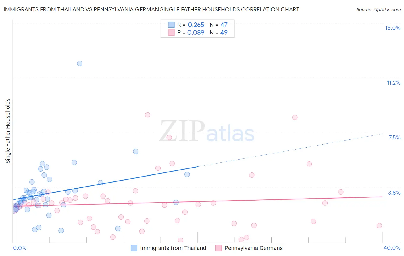 Immigrants from Thailand vs Pennsylvania German Single Father Households