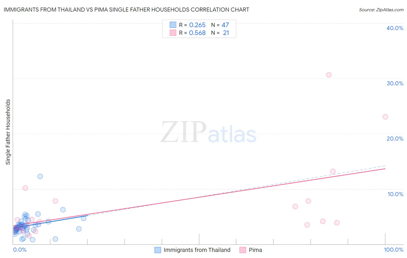 Immigrants from Thailand vs Pima Single Father Households
