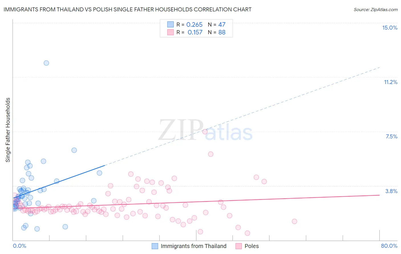 Immigrants from Thailand vs Polish Single Father Households