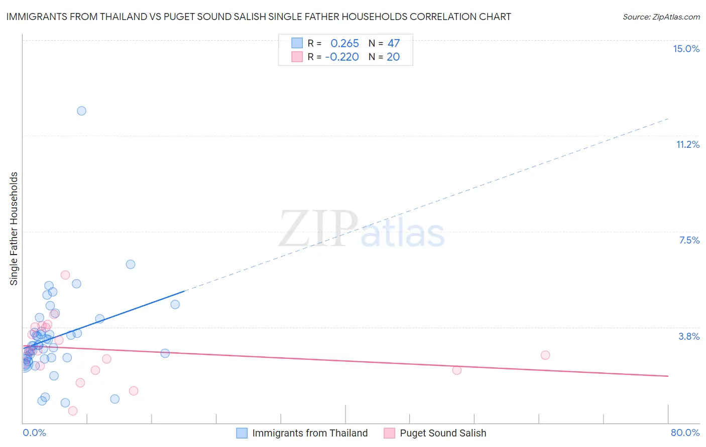 Immigrants from Thailand vs Puget Sound Salish Single Father Households