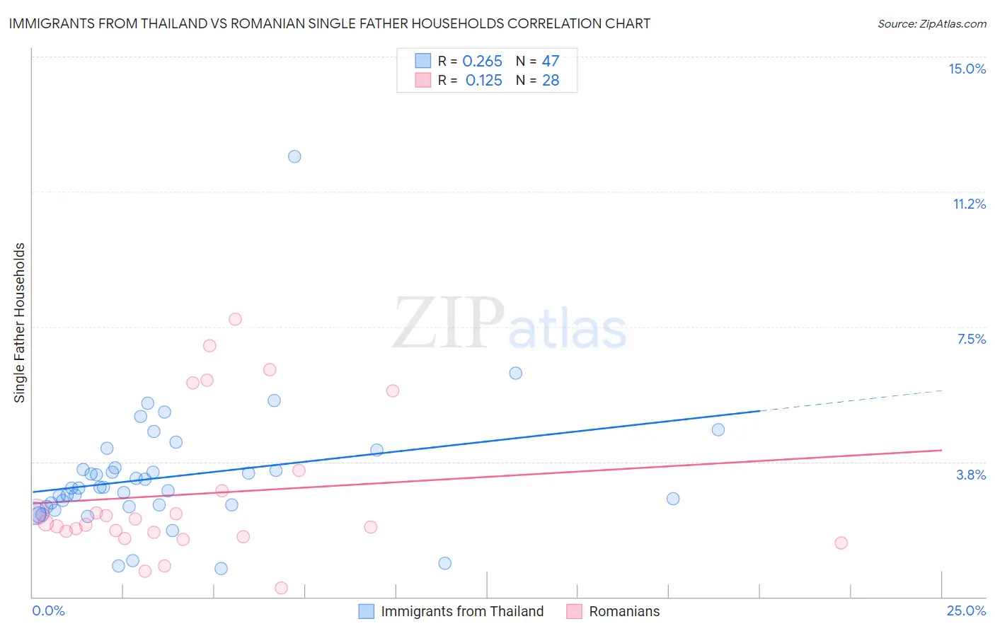 Immigrants from Thailand vs Romanian Single Father Households