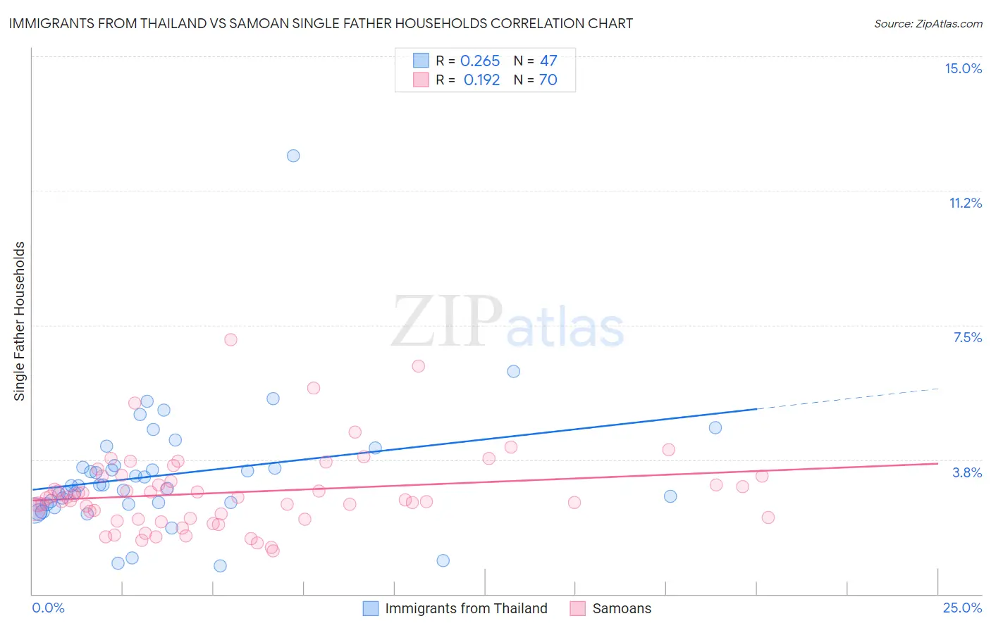 Immigrants from Thailand vs Samoan Single Father Households