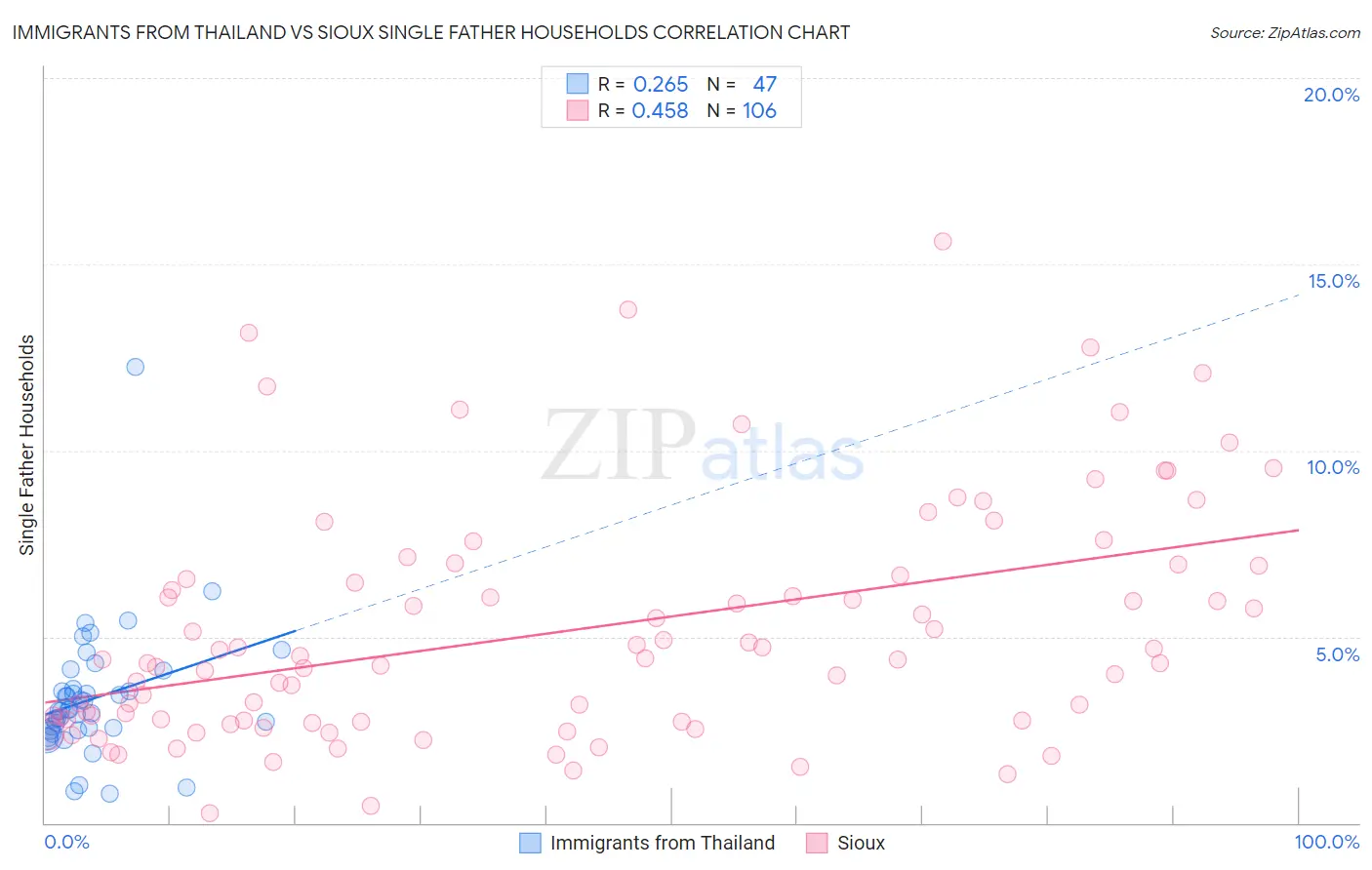 Immigrants from Thailand vs Sioux Single Father Households