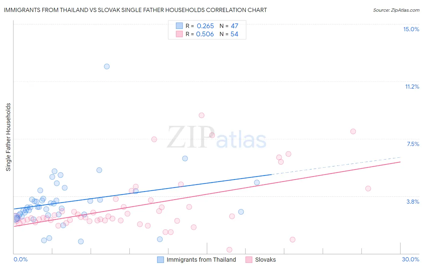 Immigrants from Thailand vs Slovak Single Father Households