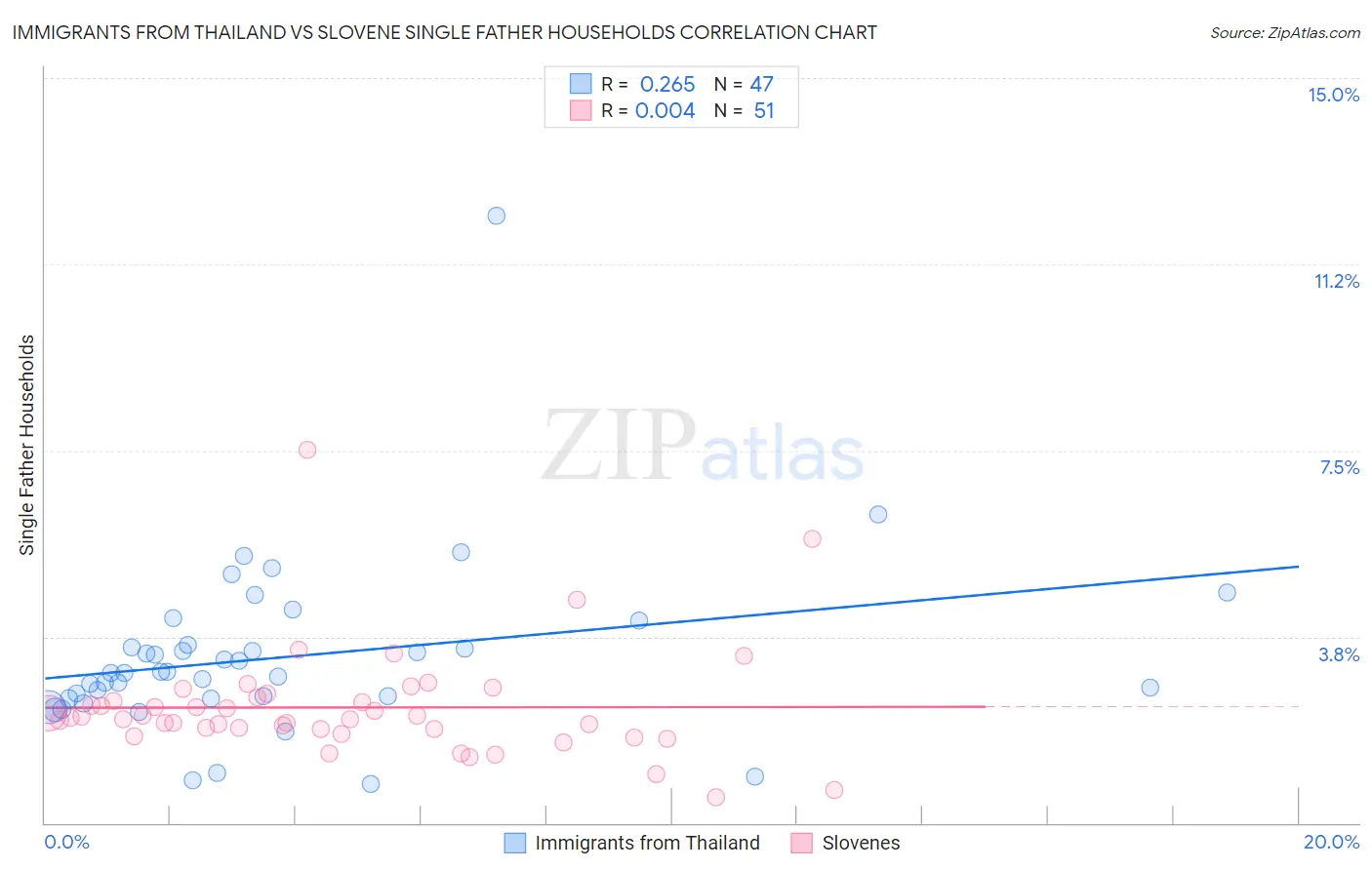 Immigrants from Thailand vs Slovene Single Father Households