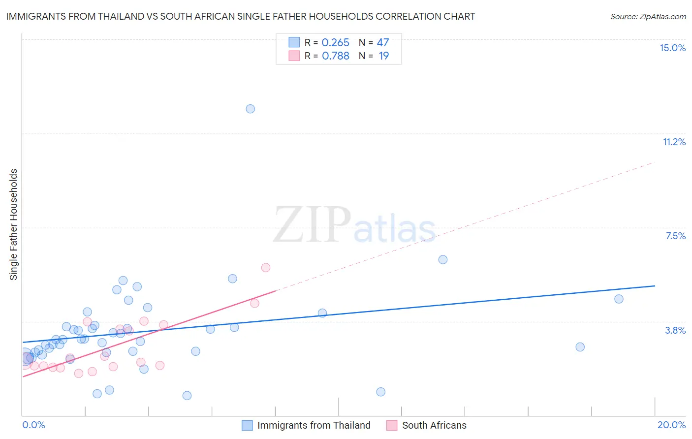Immigrants from Thailand vs South African Single Father Households