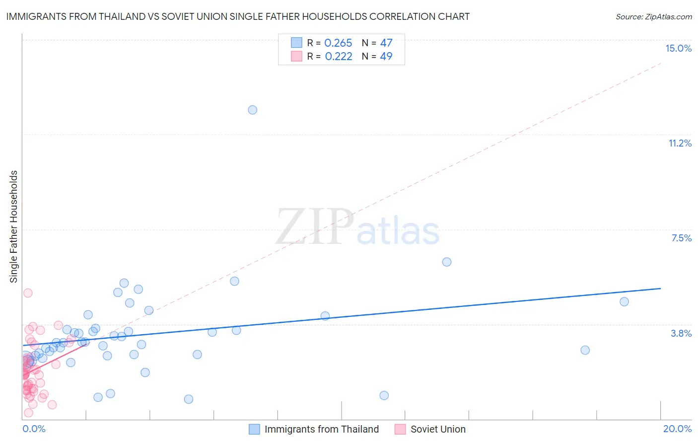 Immigrants from Thailand vs Soviet Union Single Father Households