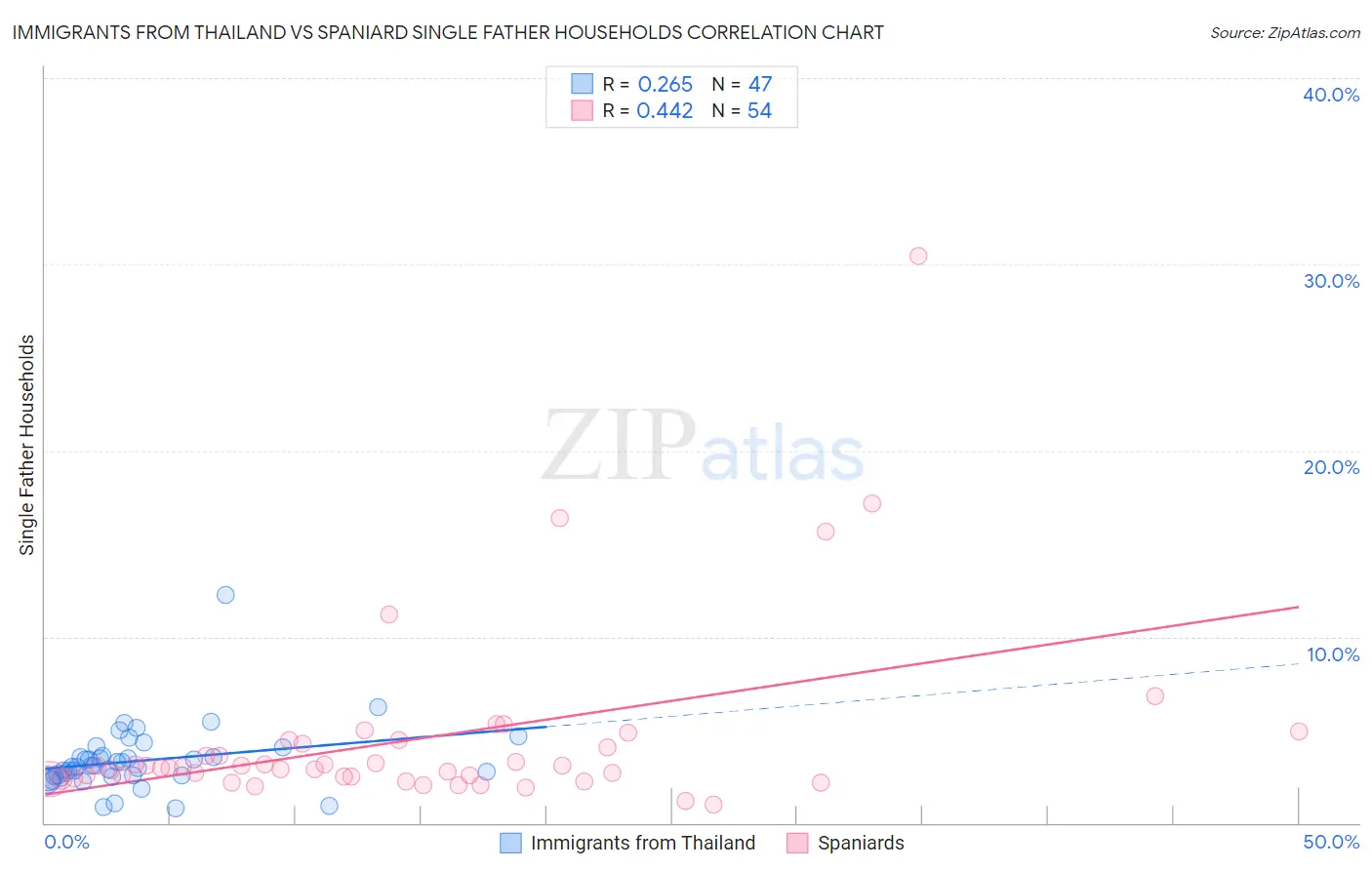 Immigrants from Thailand vs Spaniard Single Father Households