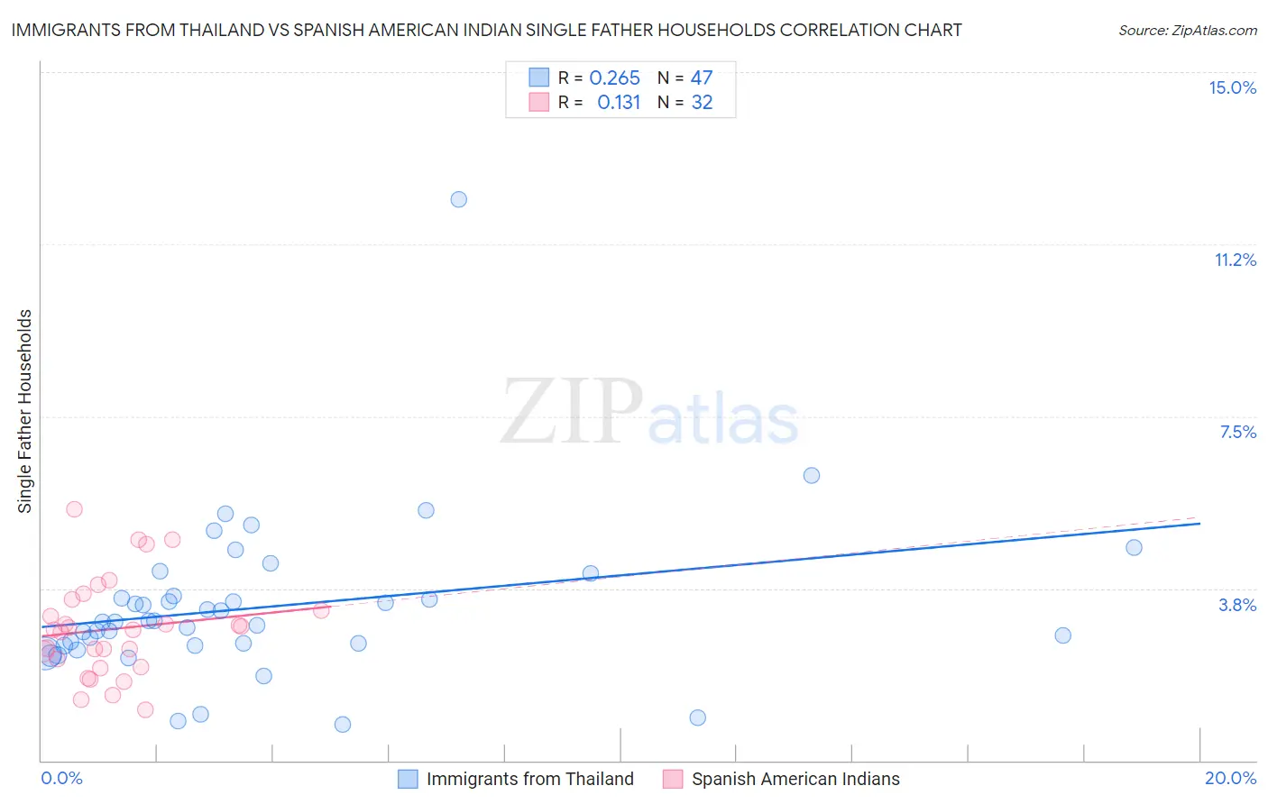 Immigrants from Thailand vs Spanish American Indian Single Father Households