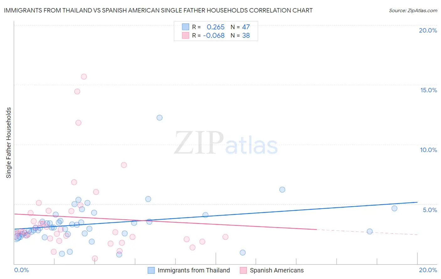 Immigrants from Thailand vs Spanish American Single Father Households