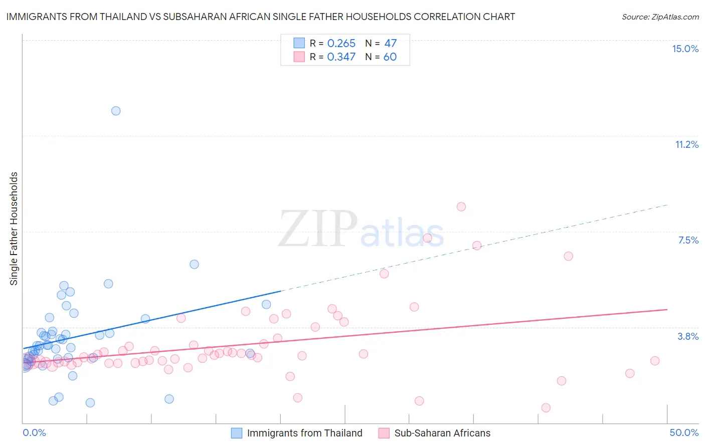 Immigrants from Thailand vs Subsaharan African Single Father Households