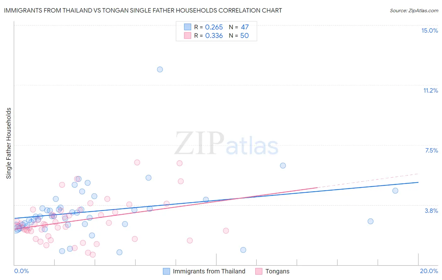 Immigrants from Thailand vs Tongan Single Father Households