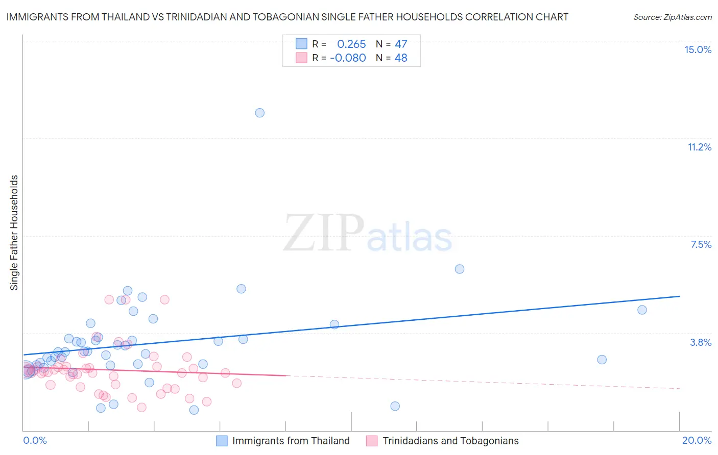 Immigrants from Thailand vs Trinidadian and Tobagonian Single Father Households