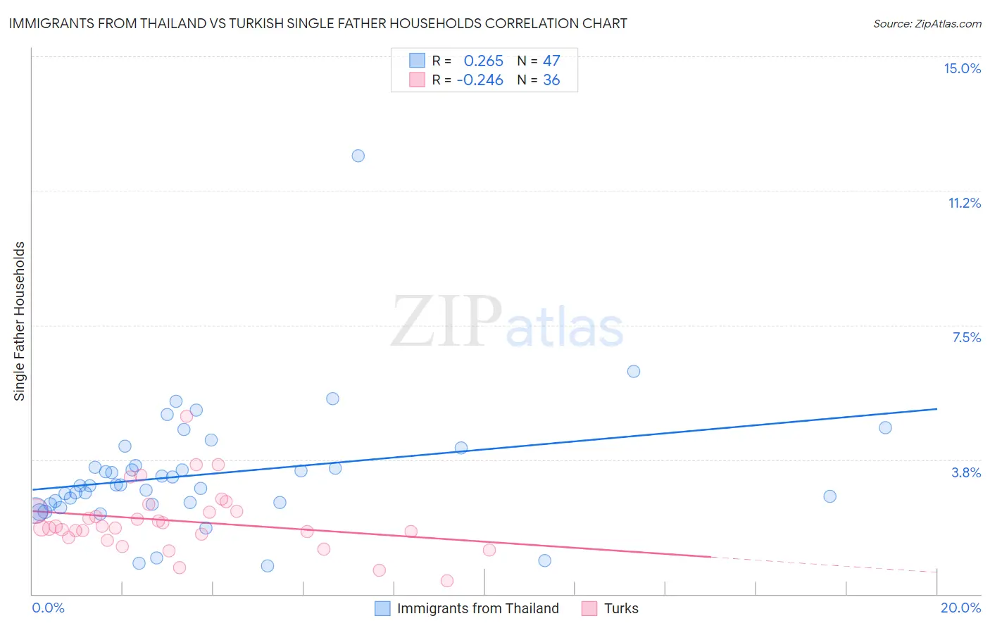 Immigrants from Thailand vs Turkish Single Father Households