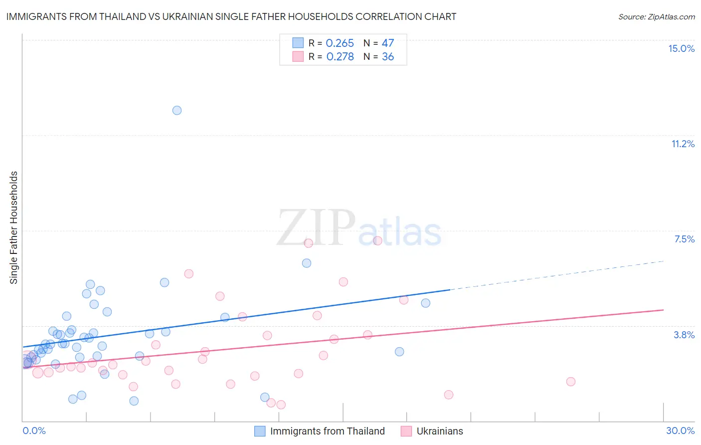 Immigrants from Thailand vs Ukrainian Single Father Households