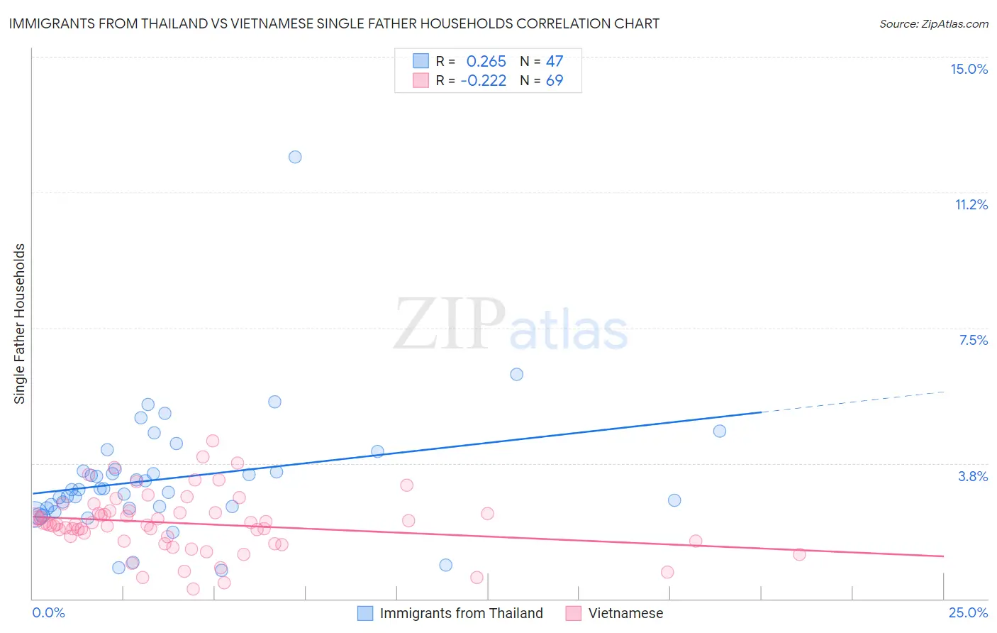 Immigrants from Thailand vs Vietnamese Single Father Households