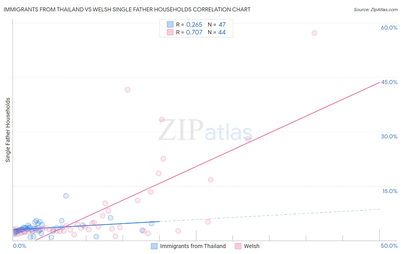 Immigrants from Thailand vs Welsh Single Father Households