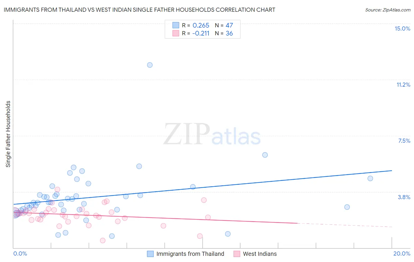 Immigrants from Thailand vs West Indian Single Father Households