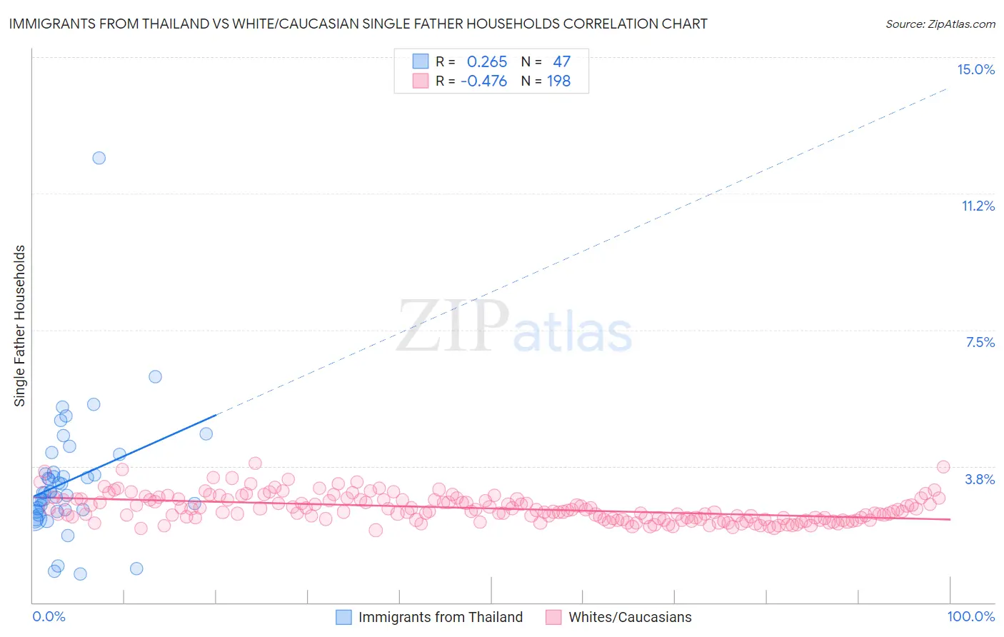 Immigrants from Thailand vs White/Caucasian Single Father Households