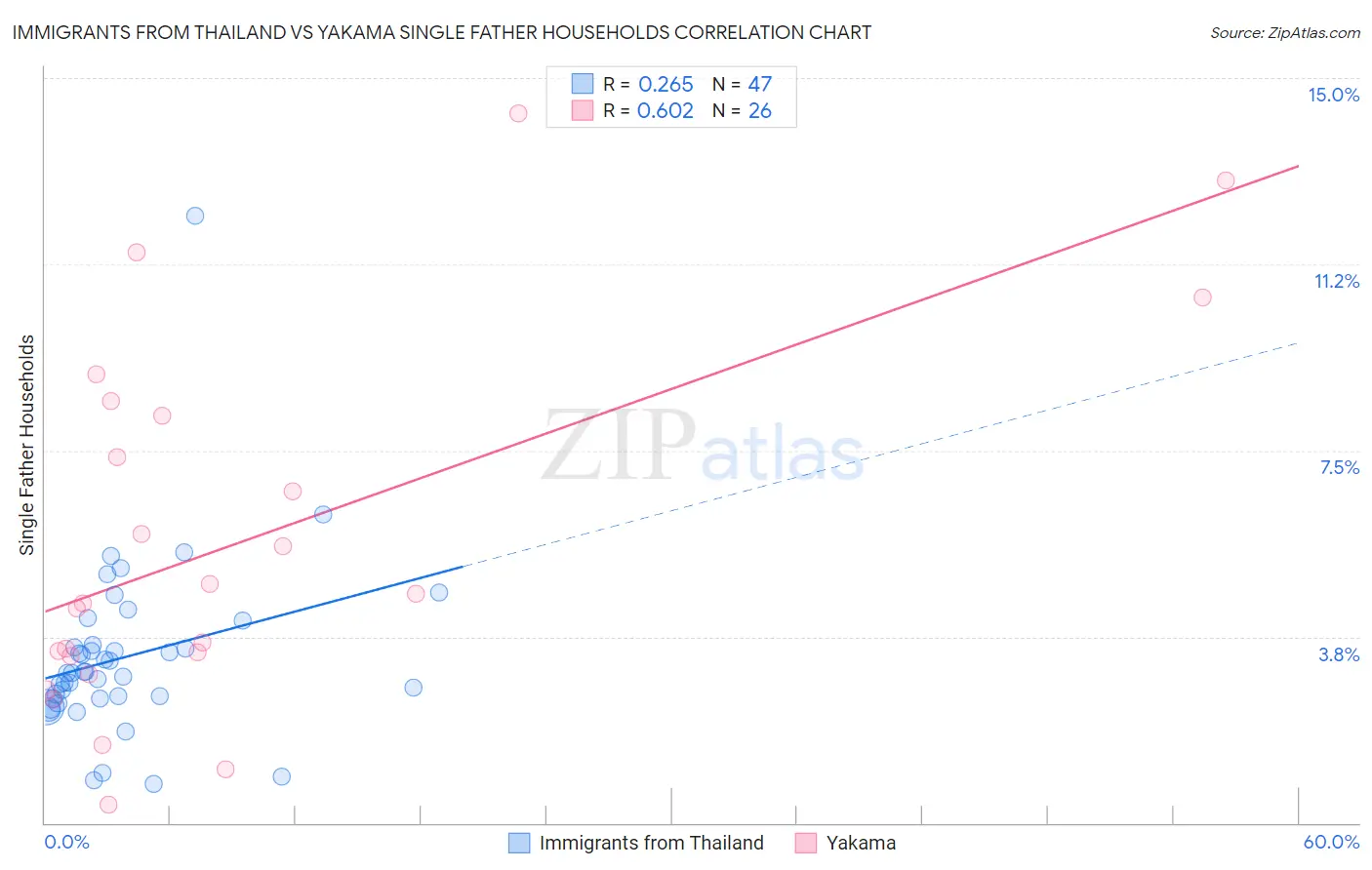 Immigrants from Thailand vs Yakama Single Father Households