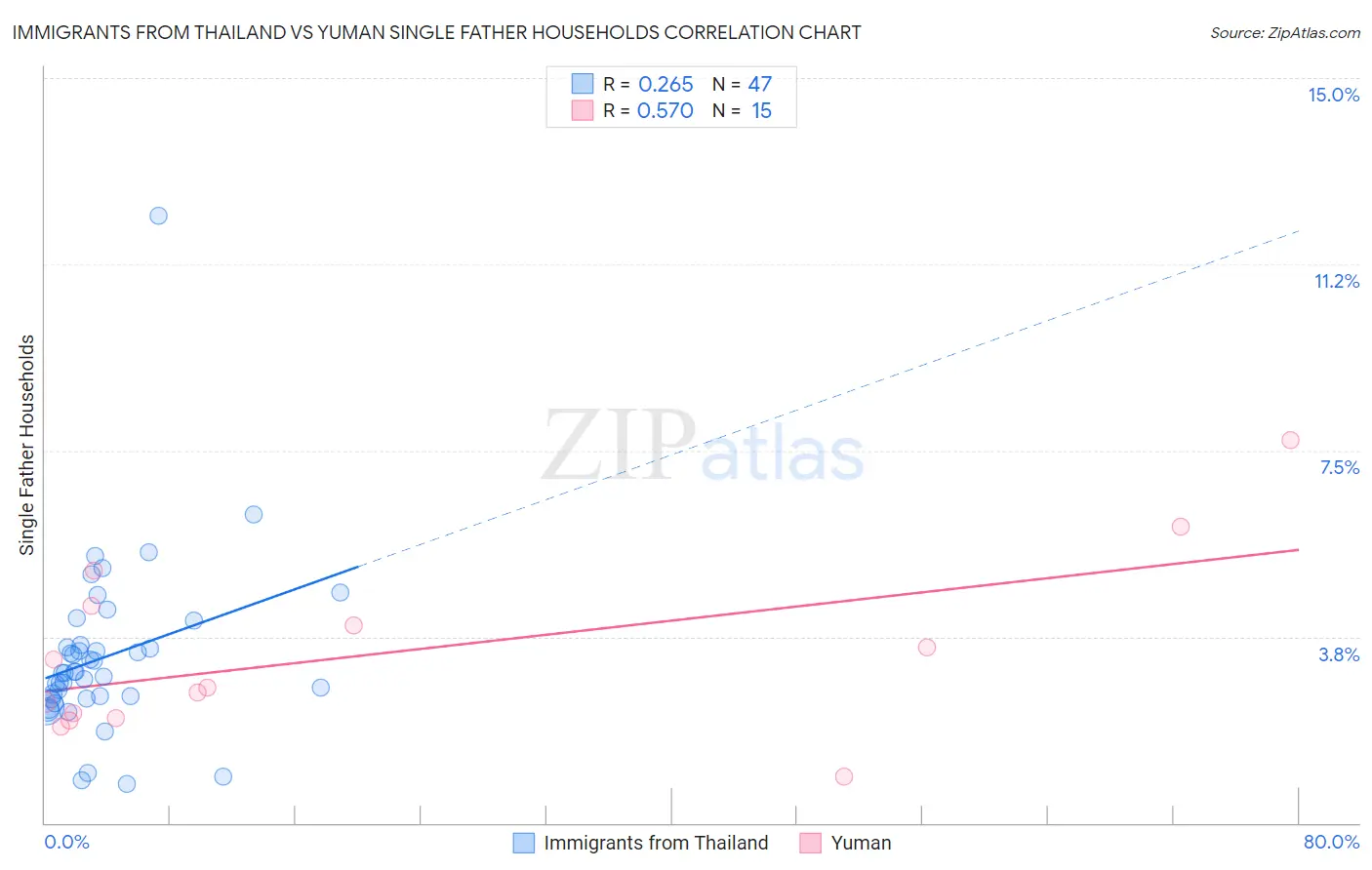 Immigrants from Thailand vs Yuman Single Father Households