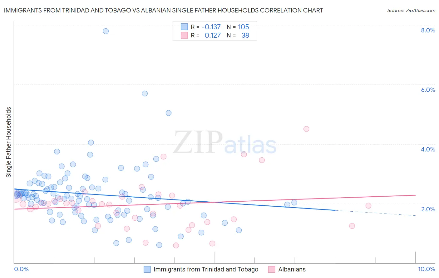 Immigrants from Trinidad and Tobago vs Albanian Single Father Households