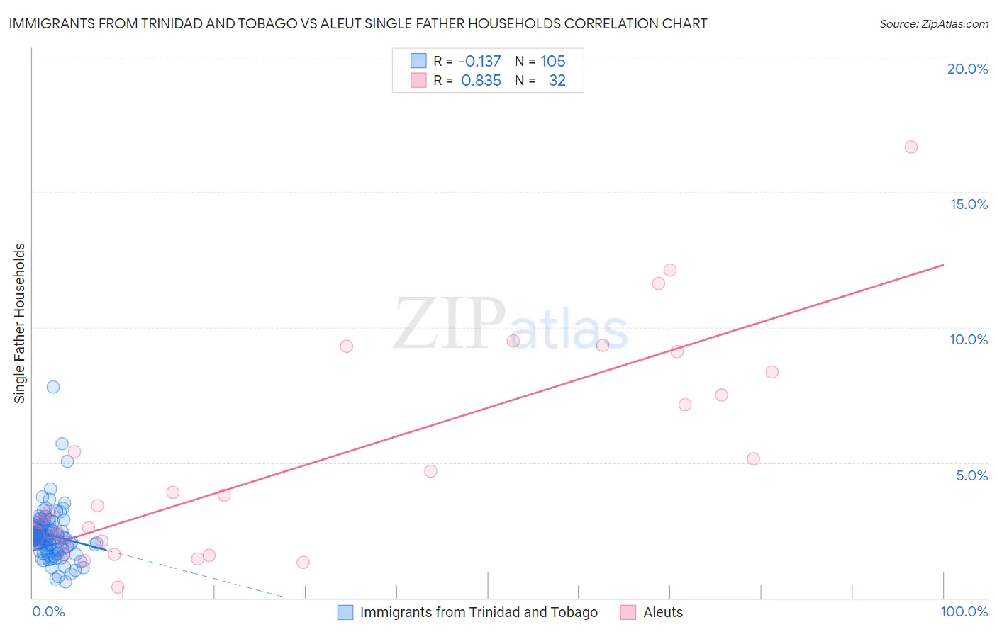 Immigrants from Trinidad and Tobago vs Aleut Single Father Households