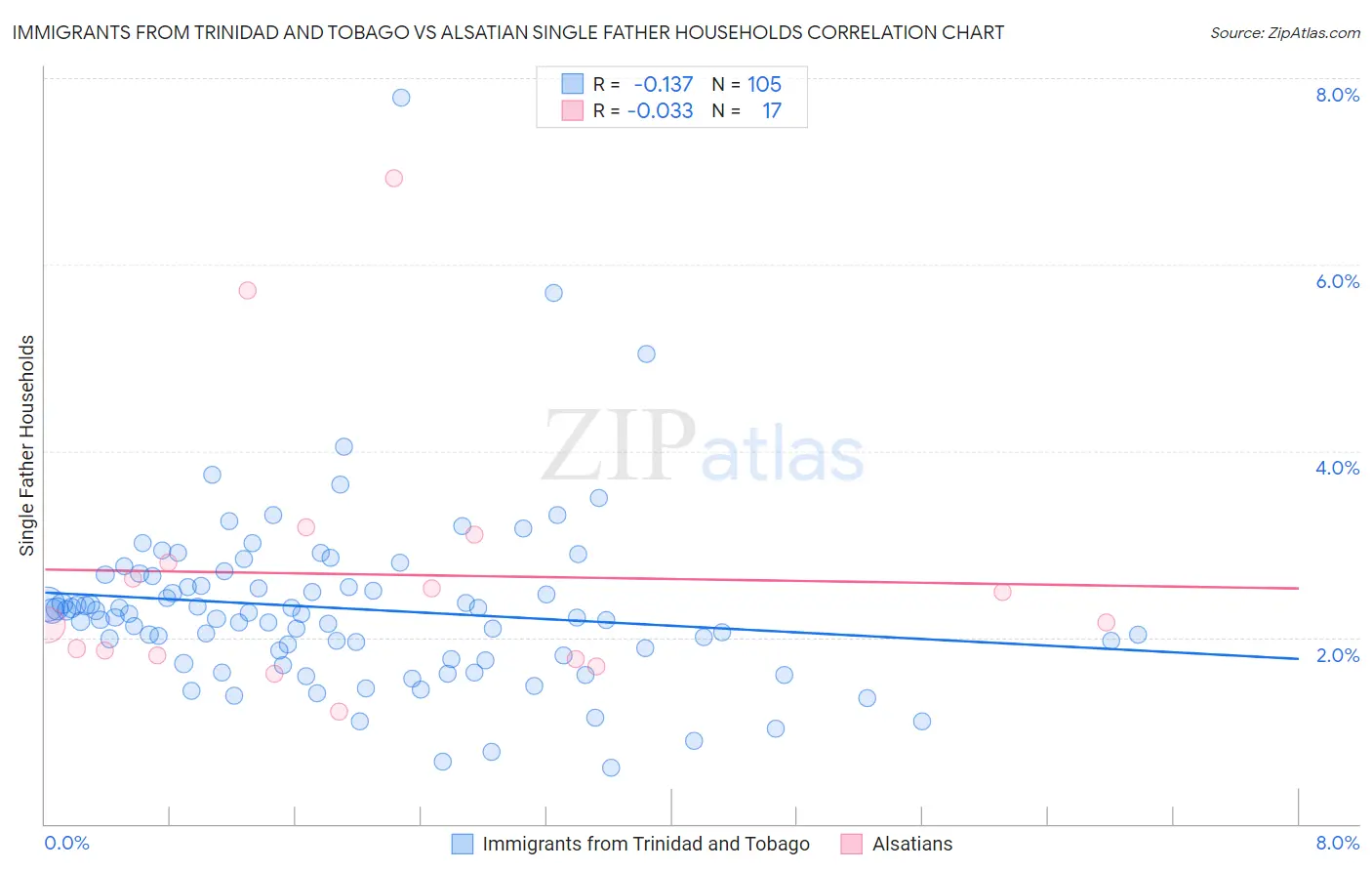 Immigrants from Trinidad and Tobago vs Alsatian Single Father Households