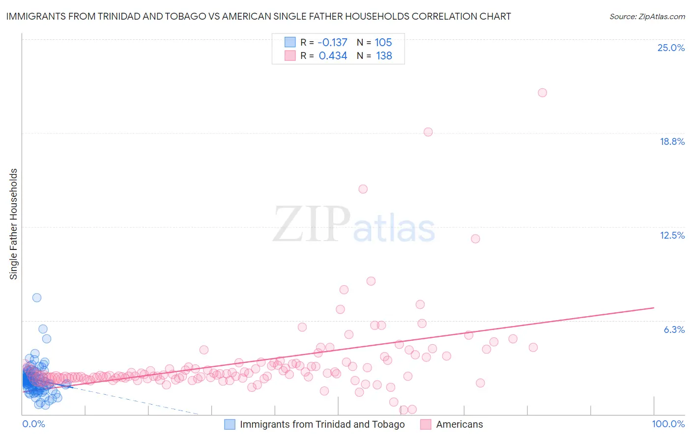 Immigrants from Trinidad and Tobago vs American Single Father Households