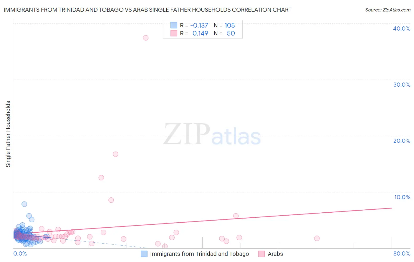 Immigrants from Trinidad and Tobago vs Arab Single Father Households