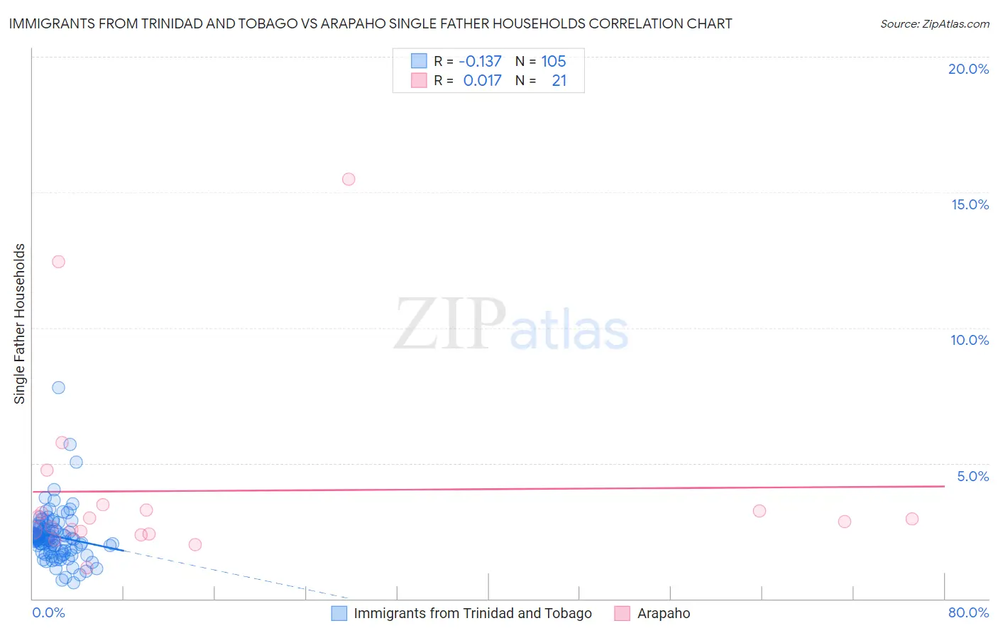 Immigrants from Trinidad and Tobago vs Arapaho Single Father Households