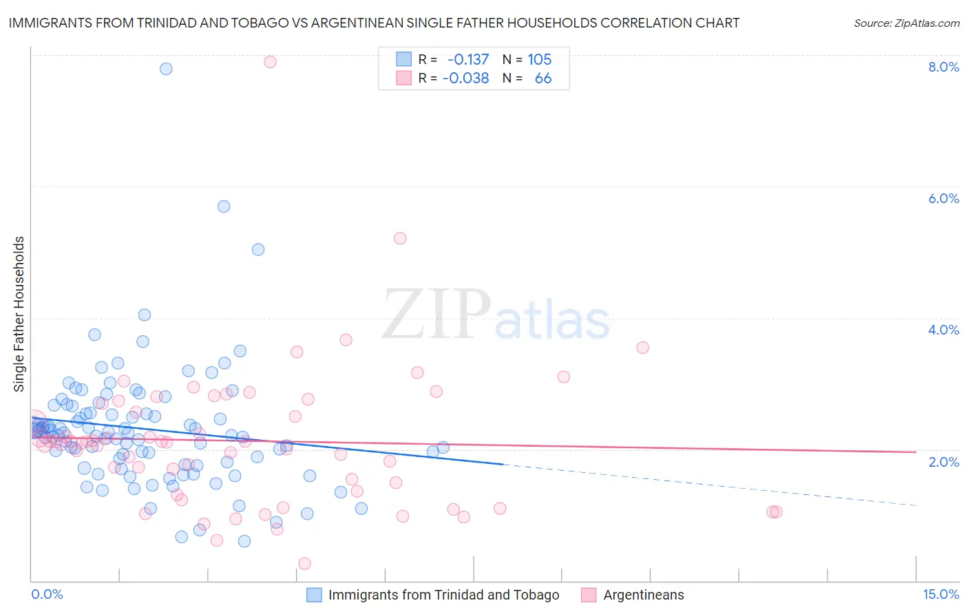 Immigrants from Trinidad and Tobago vs Argentinean Single Father Households