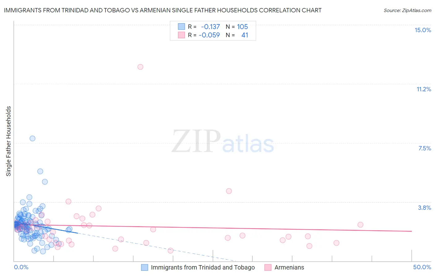 Immigrants from Trinidad and Tobago vs Armenian Single Father Households