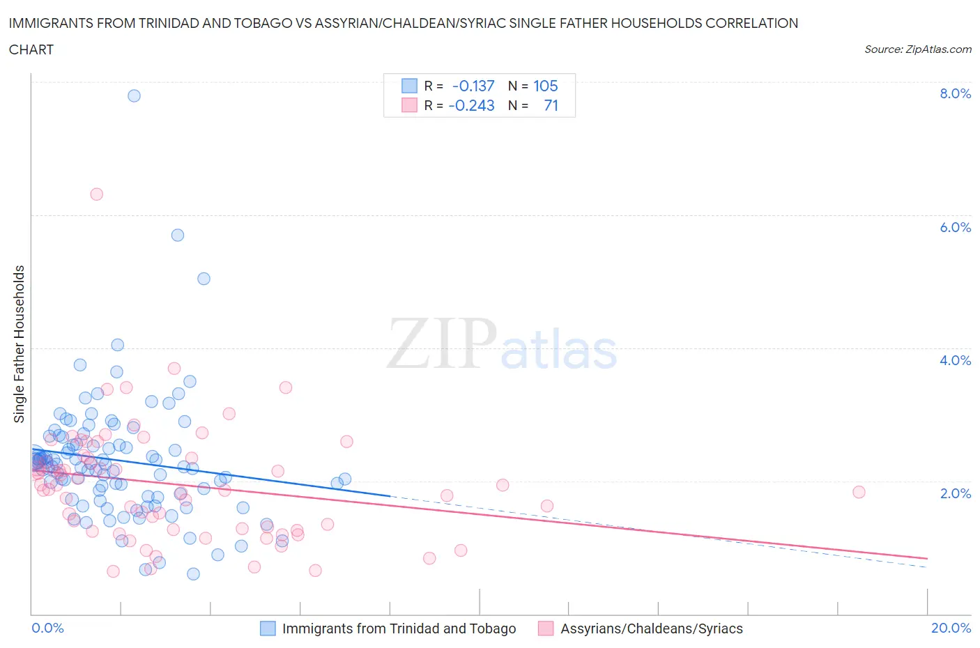 Immigrants from Trinidad and Tobago vs Assyrian/Chaldean/Syriac Single Father Households