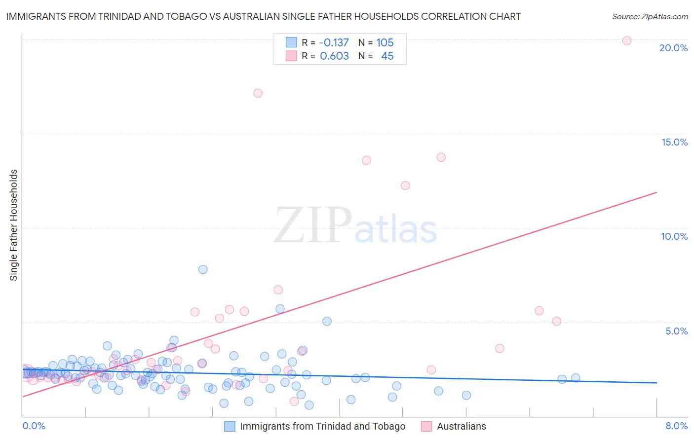 Immigrants from Trinidad and Tobago vs Australian Single Father Households