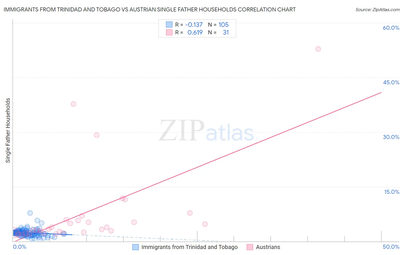 Immigrants from Trinidad and Tobago vs Austrian Single Father Households