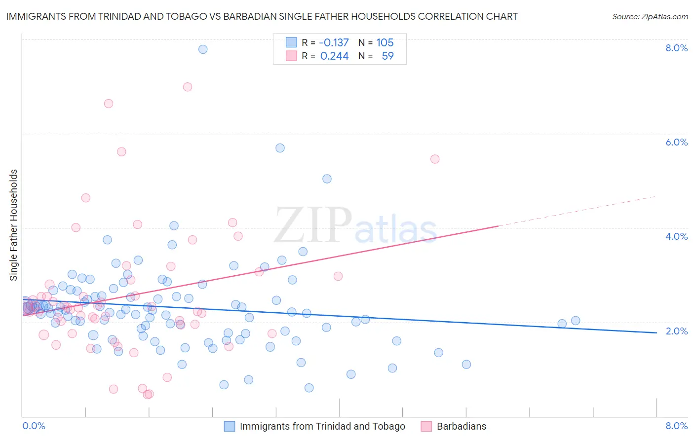 Immigrants from Trinidad and Tobago vs Barbadian Single Father Households