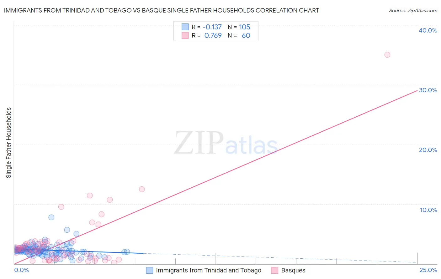 Immigrants from Trinidad and Tobago vs Basque Single Father Households