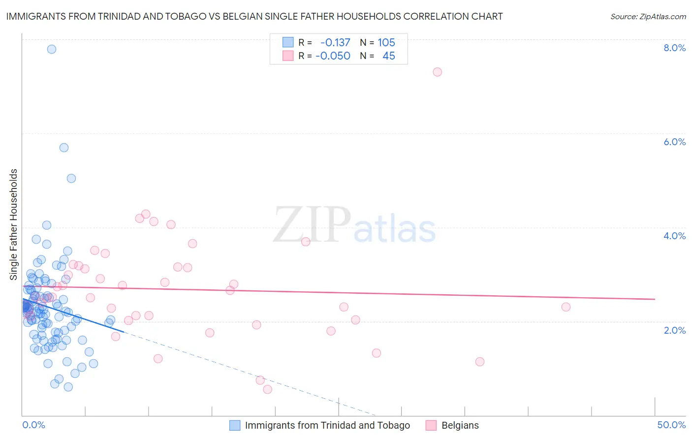 Immigrants from Trinidad and Tobago vs Belgian Single Father Households