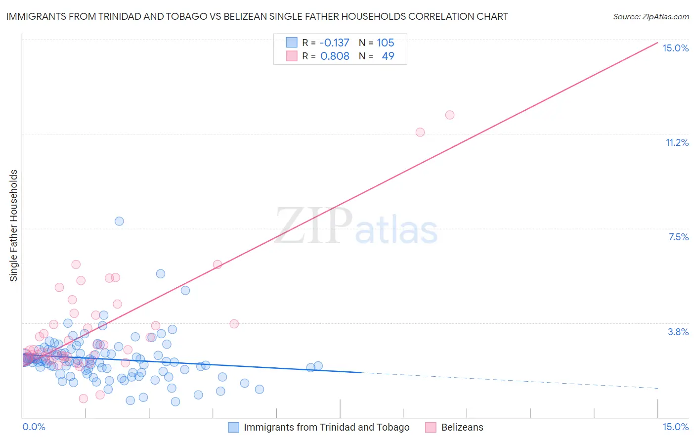 Immigrants from Trinidad and Tobago vs Belizean Single Father Households