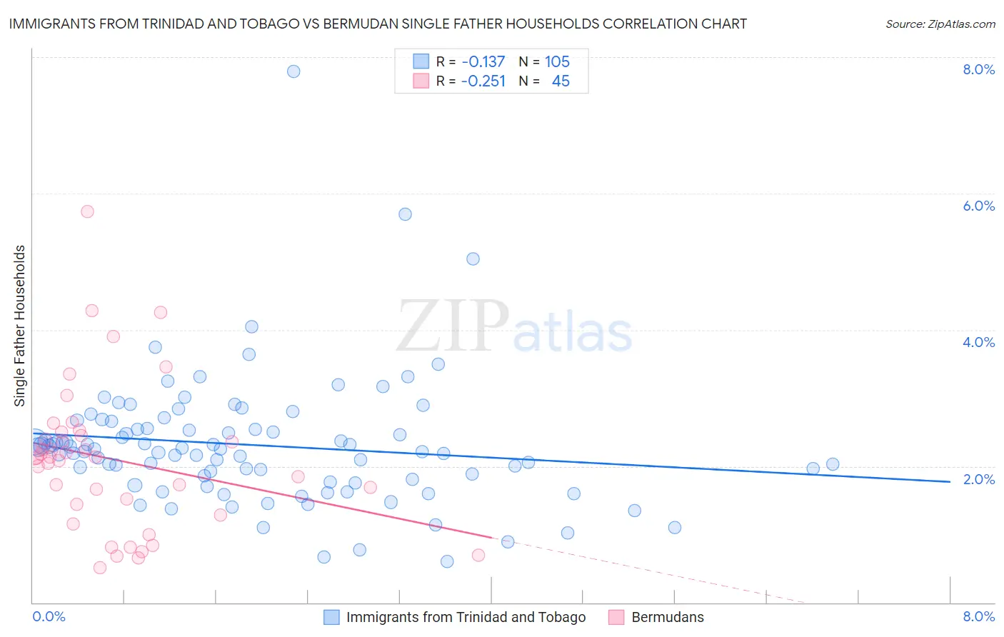 Immigrants from Trinidad and Tobago vs Bermudan Single Father Households