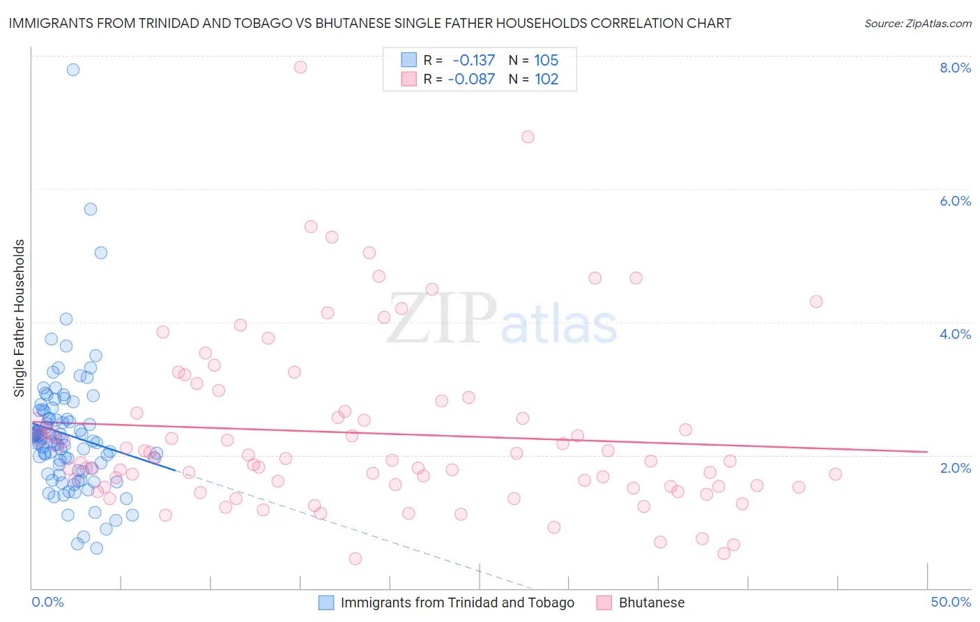 Immigrants from Trinidad and Tobago vs Bhutanese Single Father Households