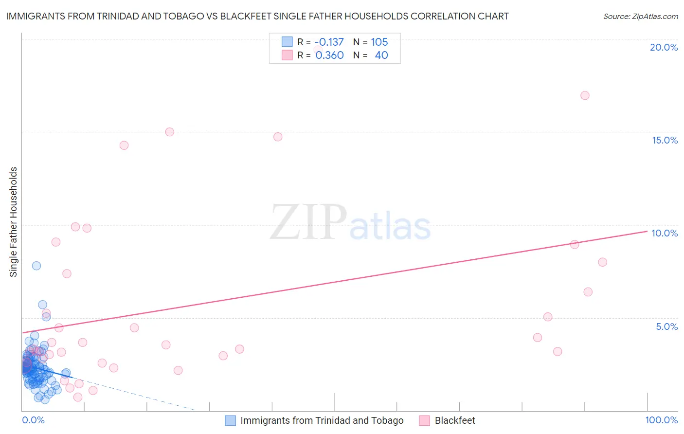 Immigrants from Trinidad and Tobago vs Blackfeet Single Father Households