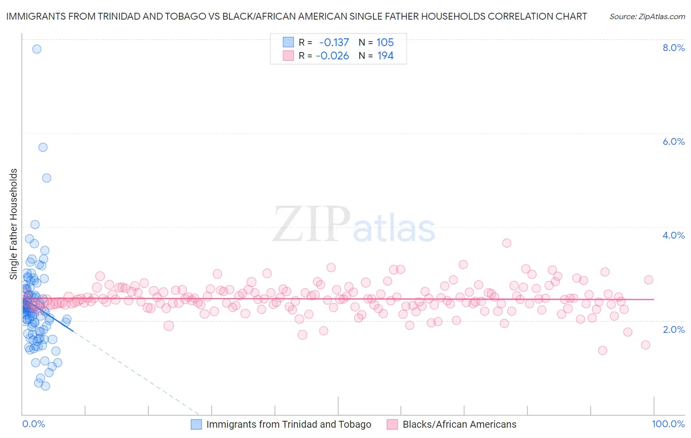 Immigrants from Trinidad and Tobago vs Black/African American Single Father Households