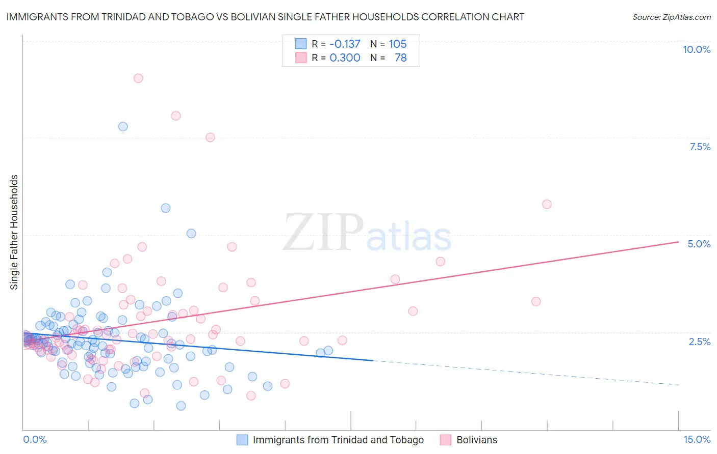 Immigrants from Trinidad and Tobago vs Bolivian Single Father Households