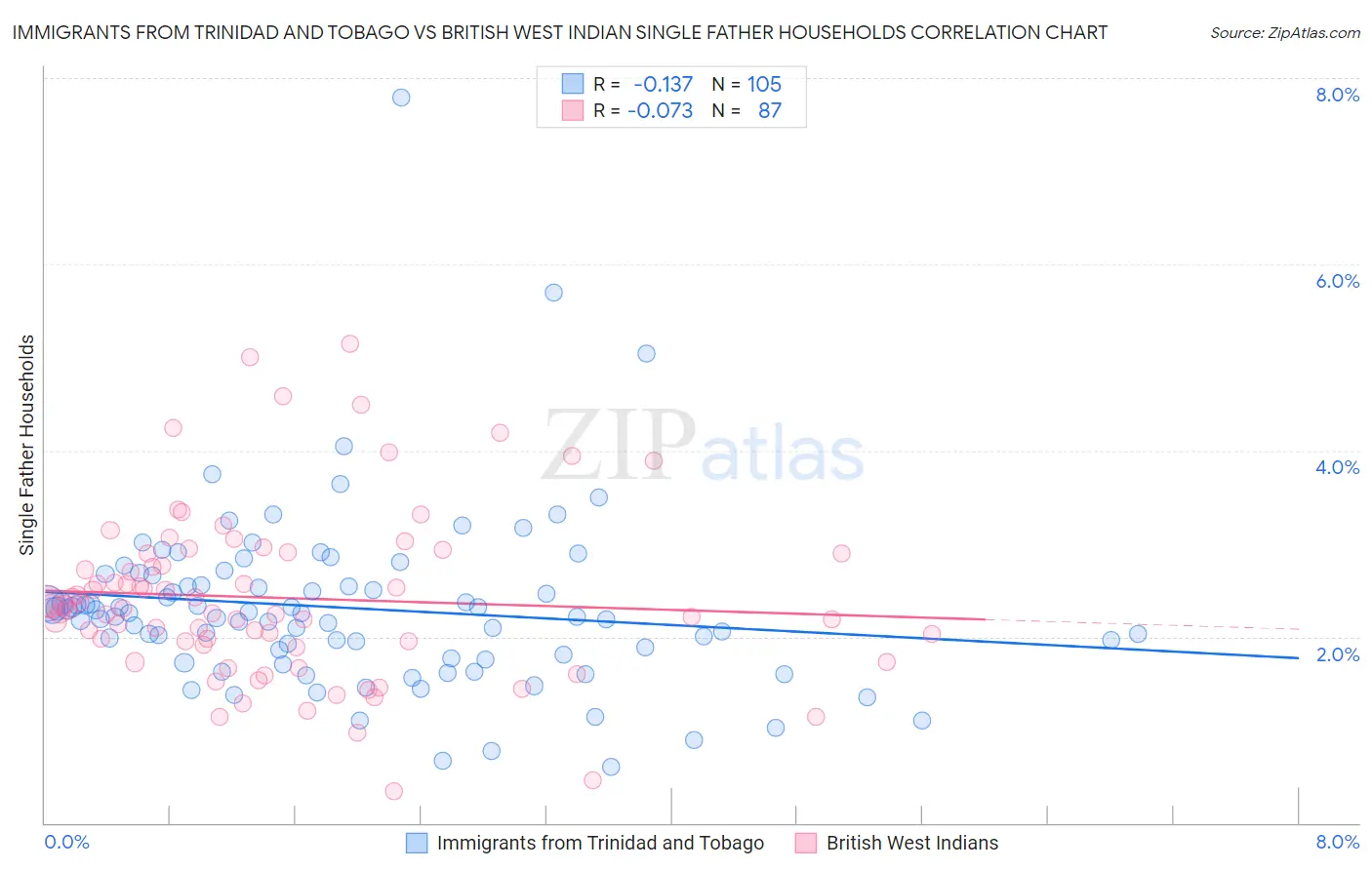 Immigrants from Trinidad and Tobago vs British West Indian Single Father Households